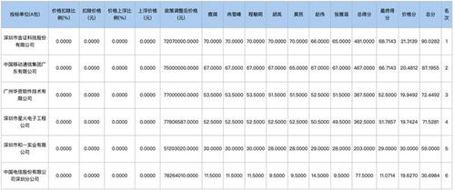 7207 万元 金证科技中标福田区政务云 福田云脑 建设项目