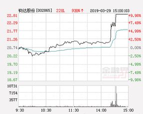 钧达股份开盘能涨多少