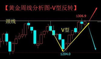 K线中V型反转形态怎么判断走势？