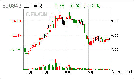 请教：600843 上工申贝怎么操作?