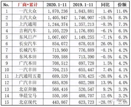 2020年中国品牌销量前15名,有8家销量下滑