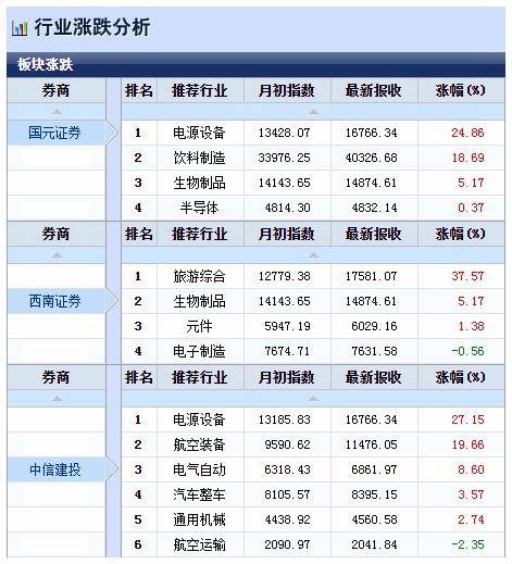 国元证券荣登12月超配榜首实至名归 西南 建投以断层式优势稳居前三