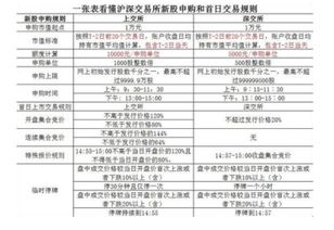 我股票有市值3万元 为什么申购新股不能哪