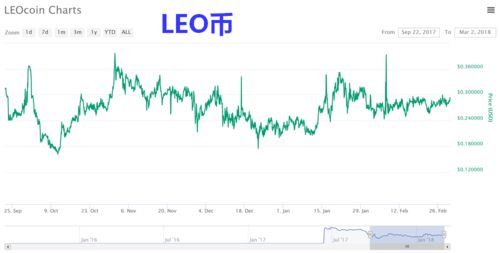 leo币怎么样, leocoin是什么? leo币怎么样, leocoin是什么? 词条