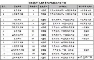 想去大城市上大学 这份地区大学综合实力排行可以参考一下