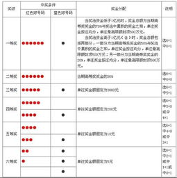 双色球中奖规则表,中国福彩双色球中奖规则-第2张图片