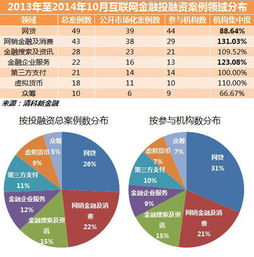 前海股权交易中心 2014年中国机构互联网金融项目投资偏好报告 临渊羡鱼不如退而结网,在互联网金融与创投同时刮起飓风的情况下,越来越多的精英团队踏上征程 