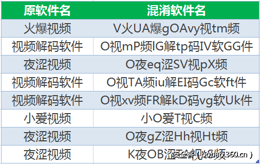 移动平台流量黑产研究 色情播放器类恶意软件产业链