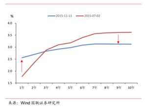 收益率曲线是什么