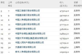 2012年财富中国500强金融业排行 工行居榜首 