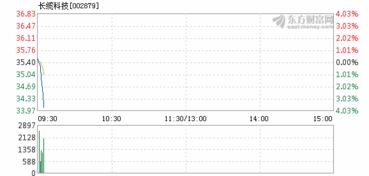 长缆科技上市时间是不是6-15