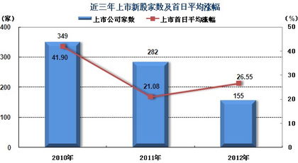 新股第一天上市涨多少