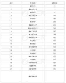 2023福建大学排行榜最新(福建省的大学排名)