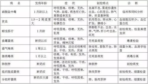 猪病鉴别表大全,可当日常查询手册使用