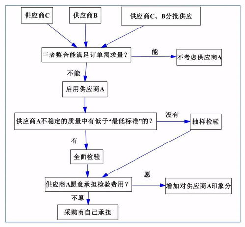 如何下订单给供应商