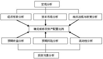 开放式基金的资产如何估值