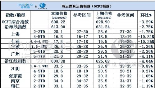 2月2日国内沿海运价参考