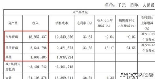 福耀玻璃工业集团的年报