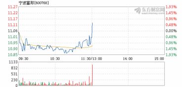  宁波富邦股票行情走势图,宁波富邦股票行情概述 天富招聘