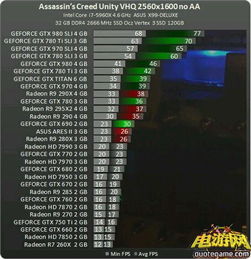 刺客信条 大革命 各显卡帧数测试 显卡大革命