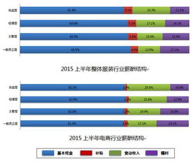 为什么服装行业的收入都那么低啊？