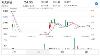 27元买了100股，22补仓100股，成本价为24'；卖了100股，现在成本价为多少