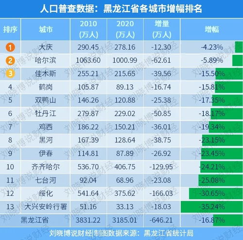 人口流失最严重的两个省,到底发生了什么