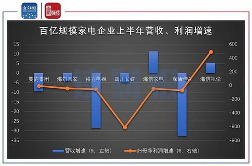 海信视像上半年扣非归母净利润增长110.06%：高端化、全球化提速