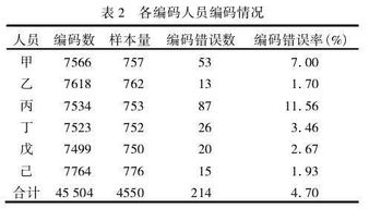 经典总结 病案编码质量分析与改进