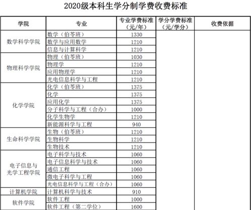 哪些学校按学分收费