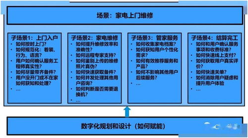 企业营销和服务数字化规划 MSTT四维法