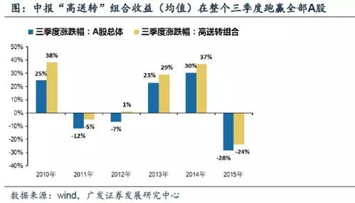 2022年中报预增股和中报高送转有哪些