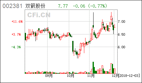 2022年双箭股份最低价是多少?