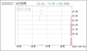 截至2009年12月未股改的股票有哪些