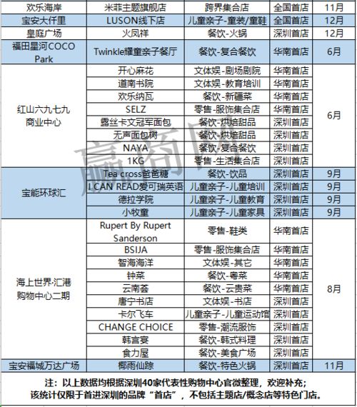 一年97家首店 深圳购物中心果然会赚