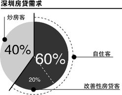 虎头鼠脑 新年房贷签约量走低