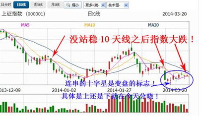 上证指数450天线在哪一个点位