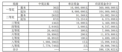 中奖公告 大乐透045期头等奖大井喷36注千万大奖