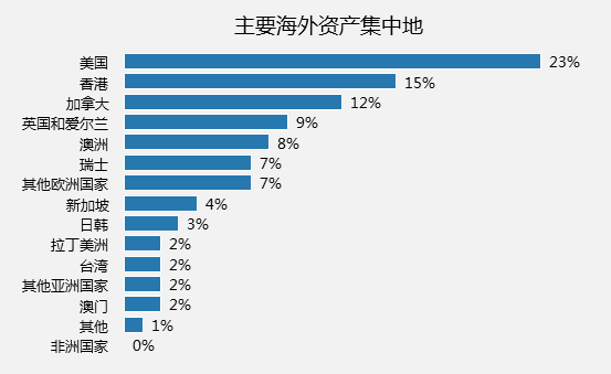 在高净值人群资产配置中，海外保险为何总能占一席之地(海外保险优势和劣势)