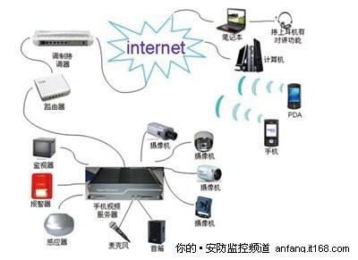 视频监控系统的工作原理 