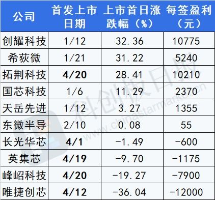 日盈利额，月盈利额，该怎么算