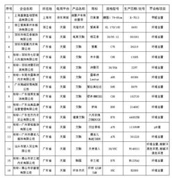 最新曝光 这些双11热门产品,已经被国家质检总局列入黑名单 千万别买 