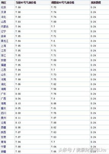 2018油价调整最新消息 11月2日油价将下调 92号汽油将回归7元时代