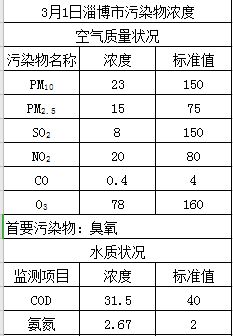 淄博市天气预报 空气质量 水质状况 物价信息