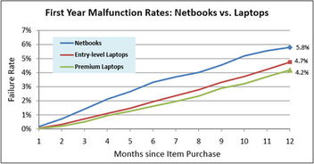 上网本返修率最高 各类笔记本故障率排名 