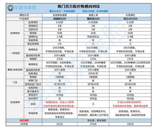 百万医疗保险都买什么保险,医疗保险哪种最好?有哪些性价比高的百万医疗险?