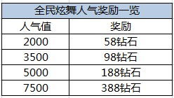 全民炫舞人气大回馈 钻石送不停