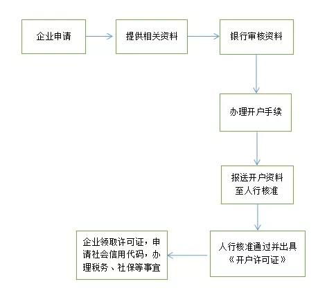 企业开户流程(公司开户)