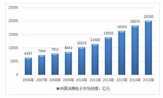 数字消费电子，什么是数字消费电子