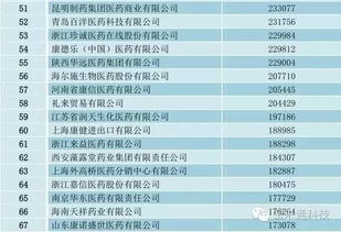 中国医药企业100强你知道都是什么企业吗?